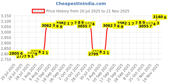 amazon.in 2 Pack Compatible with Garmin Venu Sq, Quick Release 20mm Band for Garmin Venu Sq 2, Venu 2 plus, Forerunner 245/55, Forerunner 645/245 music, Vivoactive 5/Vivoactive 3 Price History Graph from 20 Jul 2025 to 21 Nov 2025