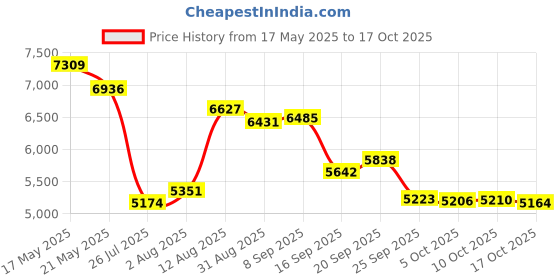 amazon.in spvise 2 Pack Compression Pants Men with Pockets Mens Tights Leggings for Sports Cool Dry Yoga Running Workout Athletic Pants spvise Price History Graph from 17 May 2025 to 17 Oct 2025