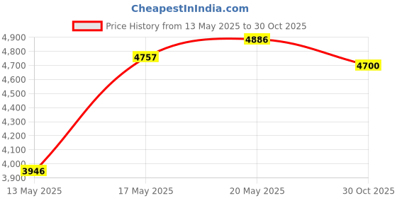 amazon.in (2-Pack) DG3-1 Chlorinator Wrench Opener | Compatible with Hayward CL200, CL220, and CL2002S Lid – A Must Have Tool for Replacing Chlorinator O-Ring | Made of Durable Plastic – 50% More Sturdy Price History Graph from 13 May 2025 to 30 Oct 2025