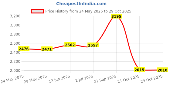 amazon.in xukekoy 2 Pack Dongle USB Breakaway Cable for Xbox 360 Wired Controllers - Dark Grey xukekoy Price History Graph from 24 May 2025 to 29 Oct 2025