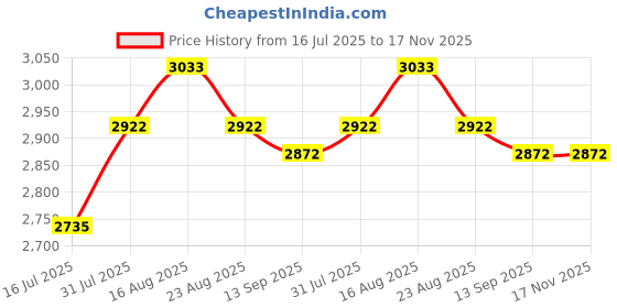 amazon.in 2 Pack - EPAuto Open Flow Straight Lock-On Air Chuck with Clip for Tire Inflator Price History Graph from 16 Jul 2025 to 16 Nov 2025