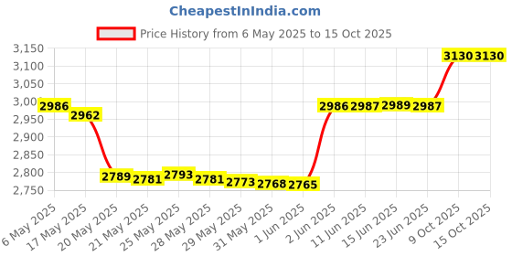 amazon.in 2 Pack: Eternal Fast Drying Top Coat Nail Polish (2 Pack) eternal Price History Graph from 6 May 2025 to 14 Oct 2025