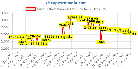 amazon.in (2 Pack) Ethernet to Phone Line RJ45 Female to RJ11 Male Adapter for Landline Telephone, Fax, DSL Modems Price History Graph from 24 Apr 2025 to 17 Oct 2025