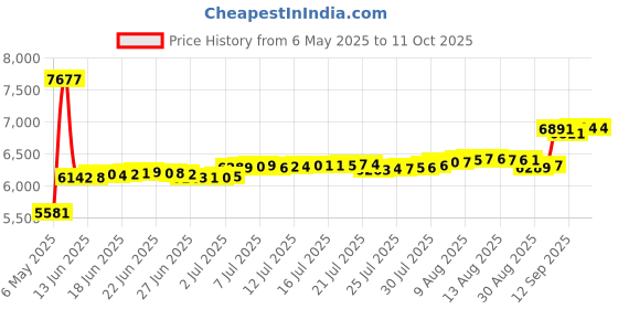 amazon.in 2-pack Exercise cards NEW Price History Graph from 6 May 2025 to 11 Oct 2025