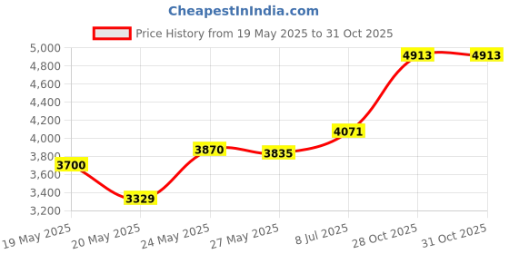 amazon.in 2 Pack Flowtron BK-40D Compatible Replacement Bulbs FUL32T8/BL 365nm 10" U Shape V A Price History Graph from 19 May 2025 to 30 Oct 2025