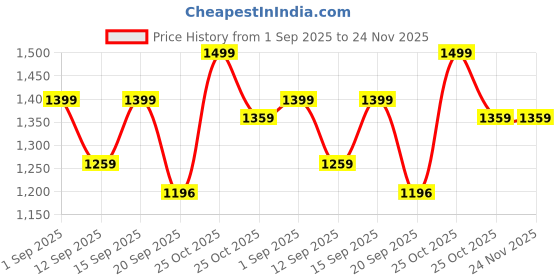 amazon.in 2 Pack for Samsung Galaxy S24 Ultra Privacy Screen Protector 6.8 inch, Anti-spy Tempered,Glass Film, Auto Dust-Elimination Installation, Bubble Free, Case Friendly Price History Graph from 1 Sep 2025 to 24 Nov 2025