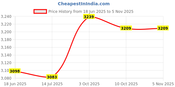 amazon.in hearthxy 2-Pack Fun Design Men's Jockstraps with Cartoon Pattern and Letter Print (Pink/Purple) hearthxy Price History Graph from 18 Jun 2025 to 1 Nov 2025