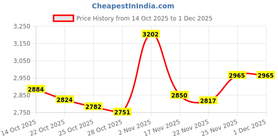 amazon.in 2 Pack Galaxy S7 FE S Pen Replacement Pen for Samsung Galaxy Tab S7/Tab S7 FE Stylus Pen S Pen,EJ-PT730,4096 Pressure Sensitivity,NoBluetooth(Black) Price History Graph from 14 Oct 2025 to 30 Nov 2025
