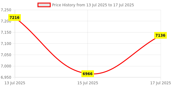 amazon.in 2 Pack Garden Netting - 10x33Ft, Ultra Fine Mesh Netting,Raised Bed Plant Covers Netting Barrier Net Protect Fruit Flower Vegetables Crops from Tiny Pests Insect Birds Deer Squirrels Price History Graph from 13 Jul 2025 to 17 Jul 2025