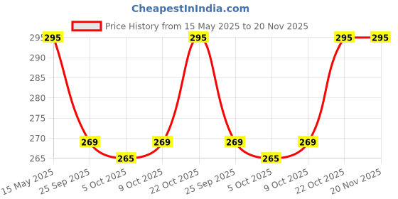 amazon.in 2 Pack Gray Gaskets Replacement Part for NutriBullet 600W 900W NB-101B NB-101S NB-201 Blenders Price History Graph from 15 May 2025 to 20 Nov 2025