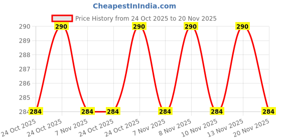 amazon.in 2 Pack Hand Tally Counter 4-Digit Lap Counter Clicker, Manual Mechanical Handheld Pitch Click Counter with Finger Ring for School Event Golf Sport (Metallic) Price History Graph from 24 Oct 2025 to 20 Nov 2025