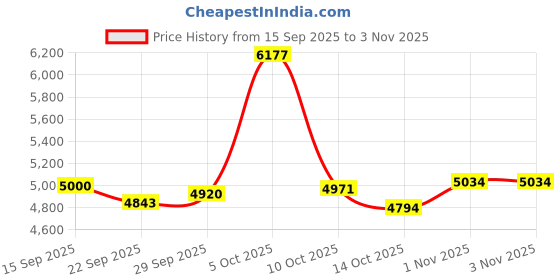 amazon.in 2 Pack Hand Warmers Rechargeable, 2024 New Portable Magnetic Electric with 12hrs Warmth, Double-Sided Heating Pocket Size for Outdoors, Camping - Black Price History Graph from 15 Sep 2025 to 1 Nov 2025