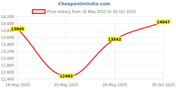 amazon.in 2 Pack Indoor Garden Planters, Smart Small Growing Systems Floor Gardening System with 17W LED Grow Light, Auto Watering Timer, Price History Graph from 18 May 2025 to 30 Oct 2025