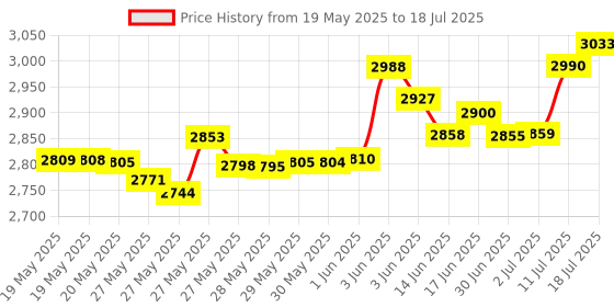 amazon.in 2-Pack Lavalier Lapel Microphone Compatible with Sennheiser Wireless System Bodypack Transmitter, Omnidirectional Condenser Mic for YouTube, Lectures, Living Performance Price History Graph from 19 May 2025 to 18 Jul 2025
