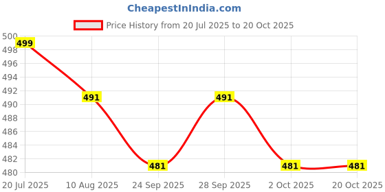 amazon.in goodcube 2 Pack Luggage Straps, Adjustable Suitcase Belts for Travel Accessories (Rainbow) goodcube Price History Graph from 20 Jul 2025 to 20 Oct 2025