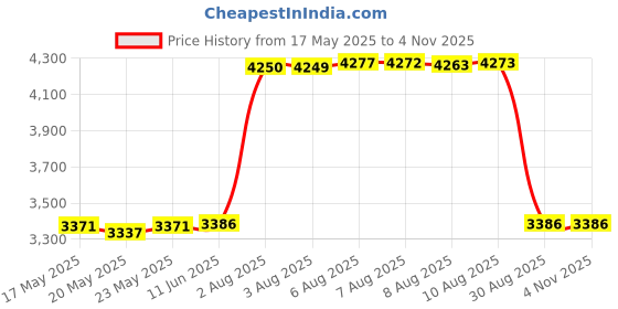 amazon.in luivu 2 pack Magic Electric Automatic Fridge Tap Drink Straw Coke TV Beverage Coke Dispenser for Bottle Jug Spout Gallon Juice Beer Spill Proof Pump Milk Gallon Pump Dispenser for Home and Kitchen luivu Price History Graph from 17 May 2025 to 3 Nov 2025