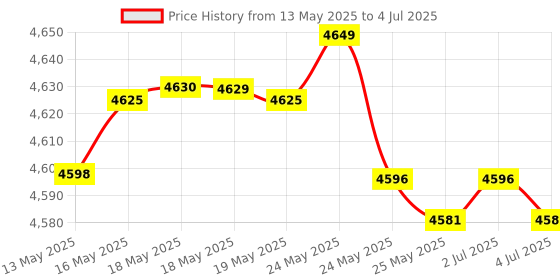 amazon.in taltbrex 2 Pack Matter Smart Switch Module DIY Light Relay Switch, Works with HomeKit, Siri, Alexa, Google Home, SmartThings, Matter Light Switch Smart Home Automation with Remote Control (2 Gang, 2) taltbrex Price History Graph from 13 May 2025 to 4 Jul 2025