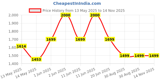 amazon.in bliksem 2 Pack Memory Card 128GB with SD Adapter, High Speed Micro SD Card, UHS-I C10 A1 U3 Memory TF Card for Tablet/Mobile Phone/Camera/Car Audio/Game Console (TF162 Red Gold 128GB) bliksem Price History Graph from 13 May 2025 to 14 Nov 2025
