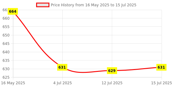 amazon.in bliksem 2 Pack Memory Card 16GB with SD Adapter, High Speed Micro SD Card, UHS-I C10 A1 U3 Memory TF Card for Tablet/Mobile Phone/Camera/Car Audio/Game Console (TF171 Red Black 16GB) bliksem Price History Graph from 16 May 2025 to 15 Jul 2025