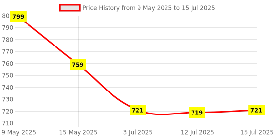 amazon.in bliksem 2 Pack Memory Card 32GB with SD Adapter, High Speed Micro SD Card, UHS-I C10 A1 U3 Memory TF Card for Tablet/Mobile Phone/Camera/Car Audio/Game Console (TF171 Red Black 32GB) bliksem Price History Graph from 9 May 2025 to 15 Jul 2025