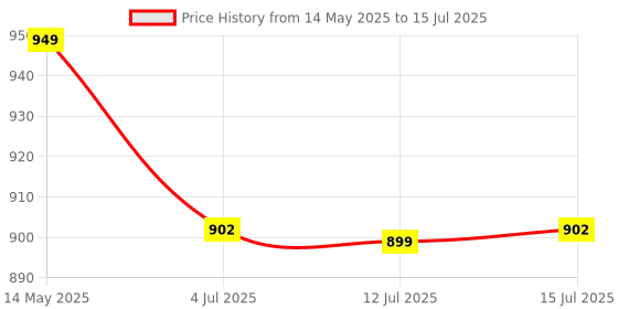 amazon.in bliksem 2 Pack Memory Card 64GB with SD Adapter, High Speed Micro SD Card, UHS-I C10 A1 U3 Memory TF Card for Tablet/Mobile Phone/Camera/Car Audio/Game Console (TF162 Red Gold 64GB) bliksem Price History Graph from 14 May 2025 to 15 Jul 2025