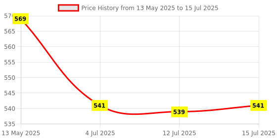 amazon.in 2 Pack Memory Card 8GB with SD Adapter, High Speed Micro SD Card, UHS-I C10 A1 U3 Memory TF Card for Tablet/Mobile Phone/Camera/Car Audio/Game Console (TF171 Red Black 8GB) Price History Graph from 13 May 2025 to 15 Jul 2025