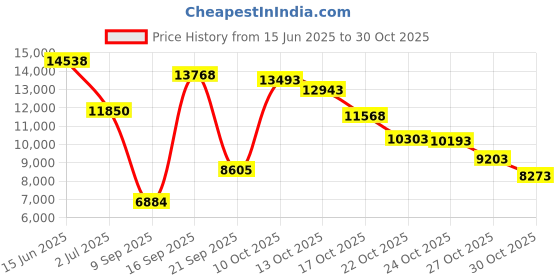 amazon.in devops 2 Pack Men's Compression Pants Athletic Leggings with Pocket/Non-Pocket, Black/Red/Blue, Large devops Price History Graph from 15 Jun 2025 to 30 Oct 2025