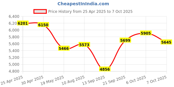 amazon.in 2 Pack Micro SD Card 128GB Class 10 with SD Adapter High Speed Memory Card for Tablet,Camera,Drone Price History Graph from 25 Apr 2025 to 7 Oct 2025