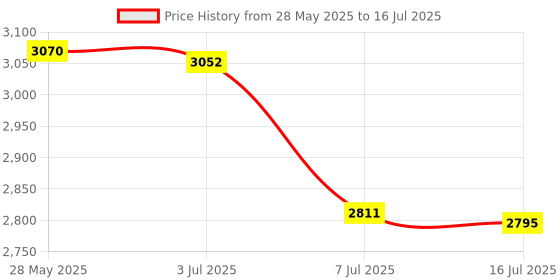 amazon.in [2 Pack] Micro SD Card Reader for Android Phone, Micro SD Card to USB Adapter, Mini USB C Card Reader for Camera Memory Card Reader, Wansurs Card Reader for PC and Android Phone (Silver) Price History Graph from 28 May 2025 to 16 Jul 2025