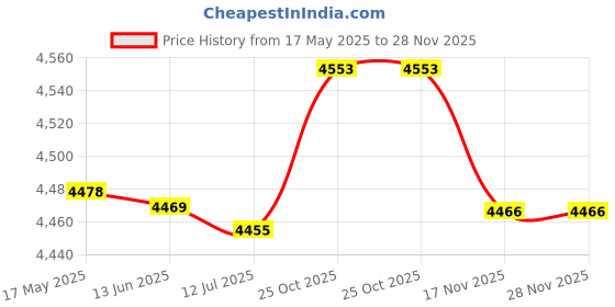 amazon.in 2-pack Mixer Rubber Anti-skid Pad, Mixer Mover Mats Sliding Tray Kitchen Aid Mixer Glide Mat For Coffee Machines, Mixers, Air Fryers, Toasters, Small Appliances (L) Price History Graph from 17 May 2025 to 28 Nov 2025