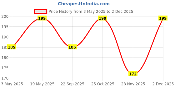 amazon.in 2-Pack Multipurpose Bathroom/Kitchen Storage Organizer Rack Wall Mounted Floating Shelf-Shelves (No Drilling) Bathroom Accessories - ABS Platstic Material (White) Price History Graph from 3 May 2025 to 2 Dec 2025