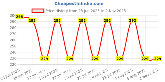 amazon.in findtop 2 Pack No Buckle Comfortable Elastic Belt, No Buckle Adjustable Waist Belt for Men Jeans Shorts Pants Women Dress (Black and Brown), Black and Brown, Large findtop Price History Graph from 23 Jun 2025 to 2 Nov 2025