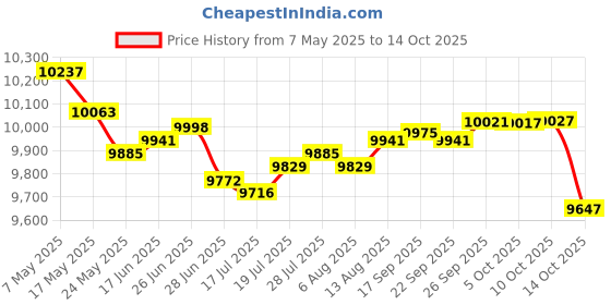 amazon.in 2 Pack No Pooping Dog Signs - Keep Off Grass, Clean Up After Your Dog - 10x10 inches, Aluminum, Rust Free, Reflective, Rounded Corners, Red Black White Green, Functional Yard Signs Price History Graph from 7 May 2025 to 14 Oct 2025