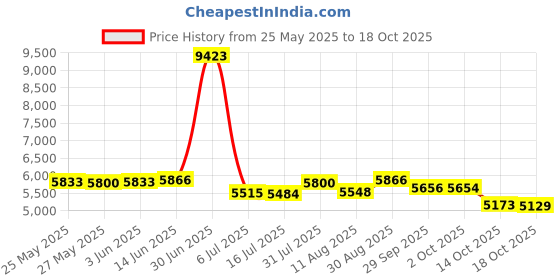 amazon.in 2 Pack No Soliciting Sign for House - 10" x 10" Aluminum Metal Yard Sign for Home, Do Not Ring Bell or Knock" No Solicitors No Solicitation Signs,Rustproof & Fade Resistant Price History Graph from 25 May 2025 to 18 Oct 2025