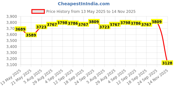 amazon.in 2 Pack No Trespassing Signs Private Property,10x7 Inch Rust Free Aluminum Metal Sign,Reflective,Fade Resistant,UV Protected,Weatherproof Up to 7 Years Indoor/Outdoor Use Price History Graph from 13 May 2025 to 14 Nov 2025