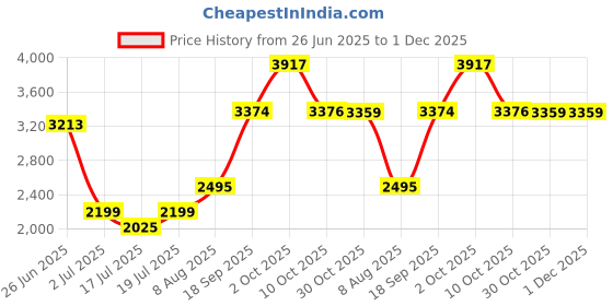 amazon.in (2-Pack) O-Ring Replacement for HaywardSuper Pump Lid Gasket SPX1600S O-177 Price History Graph from 26 Jun 2025 to 30 Nov 2025