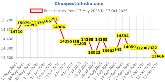 amazon.in 2 Pack of City Bonfires | Portable Bonfire | Compact and Lightweight | 3-5 Hours of Burn Time | No Wood No Embers No Soot | Made with Nontoxic Materials in Maryland, USA Price History Graph from 17 May 2025 to 17 Oct 2025