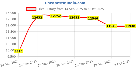 amazon.in 2 Pack of Kodak Tri-X 400 B&W Single-Use Flash Camera (54 Exposures Total) Price History Graph from 14 Sep 2025 to 6 Oct 2025