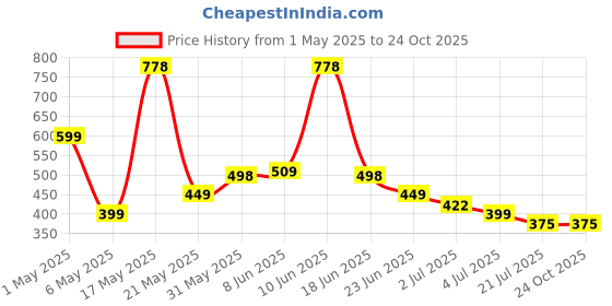 amazon.in redstar 2 Pack of Rain Ponchos - Long Rain Poncho Waterproof Adult Raincoats with Hood - Reusable Rain Coats for Women & Men redstar Price History Graph from 1 May 2025 to 24 Oct 2025