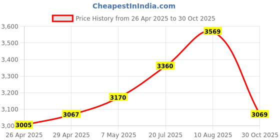 amazon.in 2 Pack of Square Plush Guinea Pig Pillow, Cozy Hamsters Sugar Glider Hedgehog Sleep Bed, Rabbit Cage Accessories Mat Price History Graph from 26 Apr 2025 to 30 Oct 2025