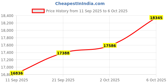 amazon.in 2 Pack Outdoor Wireless Bridge Point to Point WiFi Bridge with Ethernet Port, 2.4GHz 500m to 1km Distance, 100Mbps 24V PoE Adapter Price History Graph from 11 Sep 2025 to 6 Oct 2025