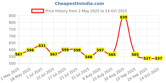 amazon.in 2 Pack Phone Spring Hand Strap Set Quick Release Phone Handstrap Anti-Theft Retractable Price History Graph from 2 May 2025 to 14 Oct 2025