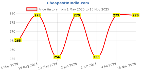 amazon.in faas 2-Pack Plastic Popsicle Molds with Plastic Sticks, BPA Free Ice Pop Molds Maker, Kids Ice Cream DIY Pop Molds for Lollipop, Ice Cream Mould, Baby Food Storage Container- faas-04 faas Price History Graph from 1 May 2025 to 15 Nov 2025
