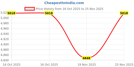 amazon.in 2 Pack Pool Handrail Covers,Summer Palm Tree Leaves Pool Railing Covers with Zipper,Slip Resistant Pool Handle Rail Cover,Pool Handle Sleeve Protector.Sleeve Handle for Swimming Inground (Green, 4ft) Price History Graph from 16 Oct 2025 to 25 Nov 2025