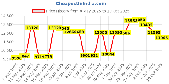 amazon.in 2 Pack - Pool Winter Cover Pump Attachment Accessory Price History Graph from 8 May 2025 to 10 Oct 2025
