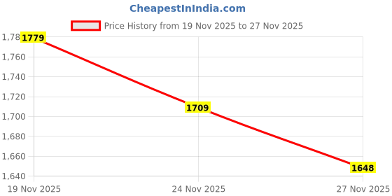 amazon.in rogowol 2 Pack Portable Leather Soft Glasses Case Anti-Scratch Squeeze Top Sunglasse Case Pouch with Wristlet Lanyard rogowol Price History Graph from 19 Nov 2025 to 24 Nov 2025