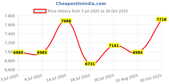 amazon.in 2 Pack Power Strip Surge Protector - 5 Widely Spaced Outlets 3 USB Charging Ports, 1875W/15A with 5Ft Braided Extension Cord, Flat Plug, Overload Surge Protection, Wall Mount for Home Office,White Price History Graph from 3 Jul 2025 to 30 Oct 2025