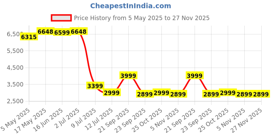 amazon.in [2-Pack] Premium Super Bright 24 Inch LED Panel Light with 7 Feet Adjustable Metal Tripod, Super Clamp and Collar Lapel Microphone for Video Photo Studio Lighting Price History Graph from 5 May 2025 to 27 Nov 2025