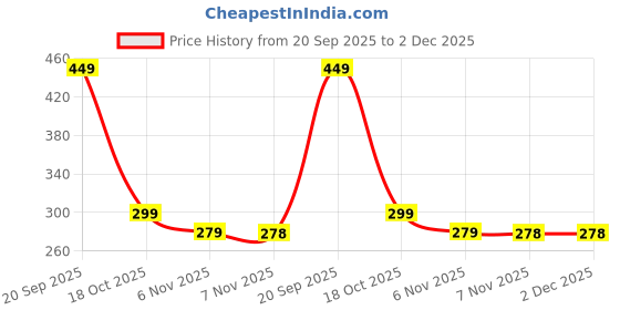amazon.in 2-Pack Rechargeable Electric Candle Lighters, Flameless Windproof Long Lighter with 360° Flexible Neck and LED Display for Candles, Camping, BBQ & Fireplace (Black) Price History Graph from 20 Sep 2025 to 2 Dec 2025