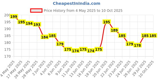 amazon.in lerykin 2 Pack Rectangle Silicone Soap Molds, 6 Cavities, Great For Craft Soap, Chocolate, Cake & Ice Cube Trays - Just Pop Out (Pink) lerykin Price History Graph from 4 May 2025 to 9 Oct 2025
